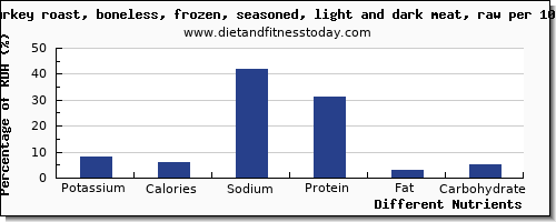 chart to show highest potassium in turkey light meat per 100g
